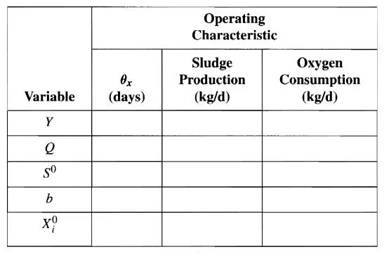 Fill out the following table to indicate what change an increase in each variable listed would have...