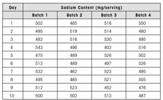 The dietitian at BPH has warned that the meals served at the cafeteria contain too much sodium. For...-2