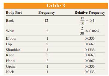 Use the data summarized in Table 3 to construct the following: (a) Frequency bar graph (b) Relative...