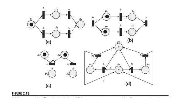 The Petri net in Figure 2.19(d) models a group of n concurrent processes in a sharedmemory...