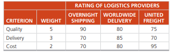 Fernando Garza’s firm wishes to use factor rating to help select an outsourcing provider of...