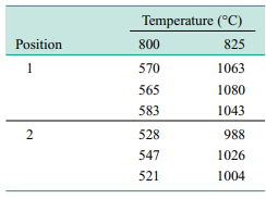 An experiment was conducted to determine whether either firing temperature or furnace position...