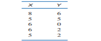 For the following scores. a. Sketch a scatter plot and estimate the value of the Pearson...-2