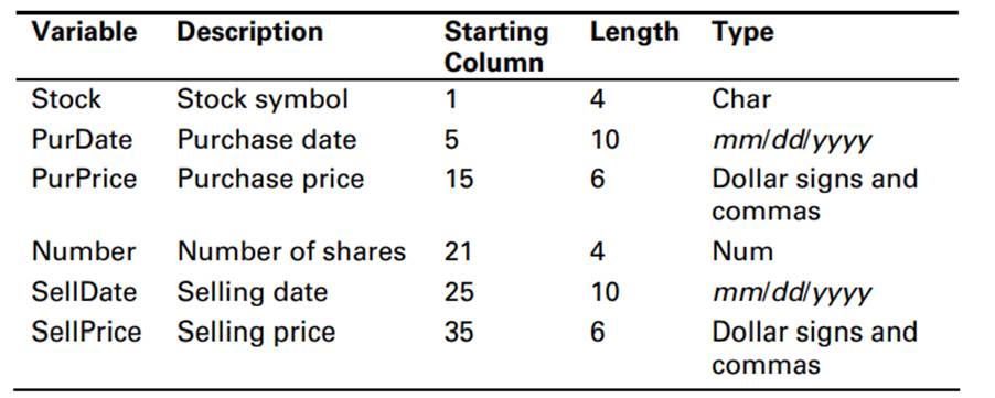 You are given a text file called stockprices.txt containing information on the purchase and sale of...-1