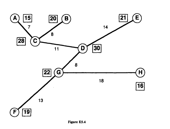 For the following tree, with weights as shown on the tree, solve for the demand-weighted 1-center....