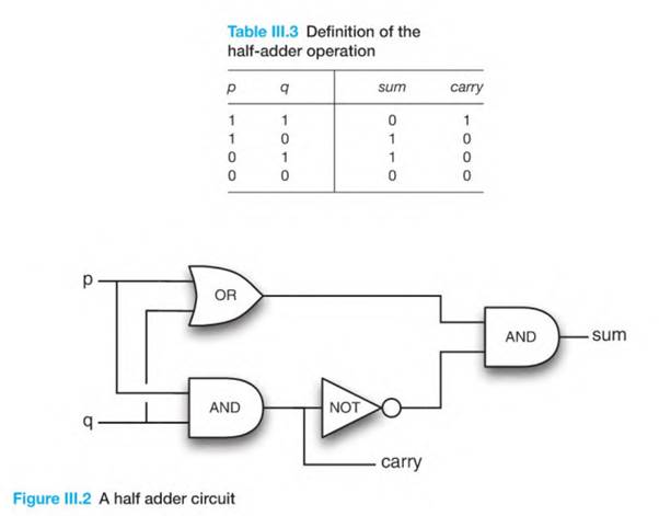 This exercise is to train Boolean operations. Two binary digits (bits) are added by using a logical...-1