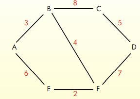 Given the following 6-node wide area network for which the numbers attached to the links are a...