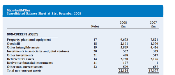 The following balance sheet (prepared according to IFRS) was taken from the 2008 annual report of...-1