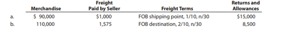 Determine the amount to be paid in full settlement of each of two invoices, (a) and (b), assuming...-1