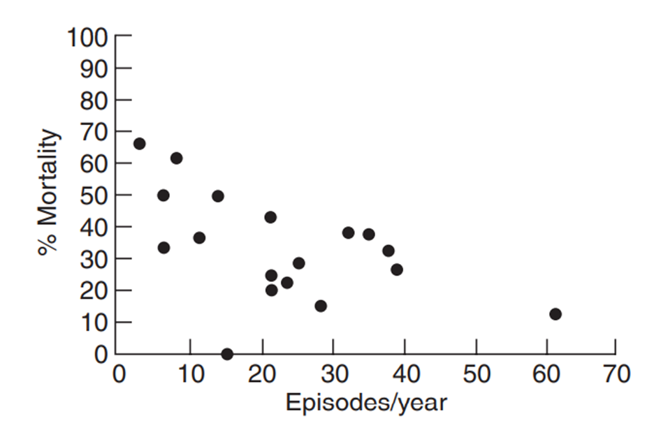 (a) Draw by eye the best straight line you can through the scatterplot in Figure 15.1, and write...-2