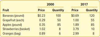 Fruit prices and the amounts consumed for 2000 and 2017 are below. Use 2000 as the base. a....