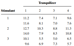 Suppose that in an experimental study to determine the combined effects of receiving both a...