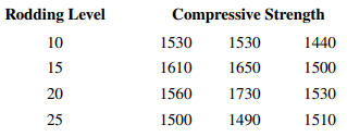 An article in the ACI Materials Journal (1987, Vol. 84, pp. 213–216) described several experiments...