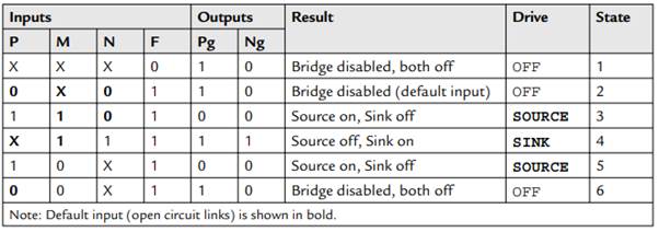 Write down logic functions for the Source (Pg.Ng) and Sink (!Pg.!Ng) conditions of the board driver...