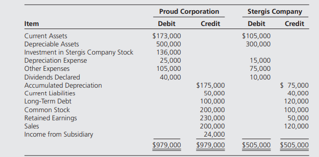 Proud Corporation acquired 80 percent of Stergis Company’s voting stock on January 1, 20X3, at...