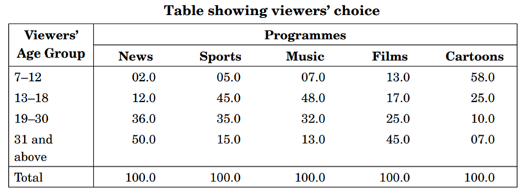 With a view to rescheduling its programmes, the Doordarshan has conducted a survey to find out the...