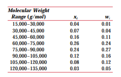 Below, molecular weight data for some polymer are tabulated. Compute (a) the numberaverage molecular...