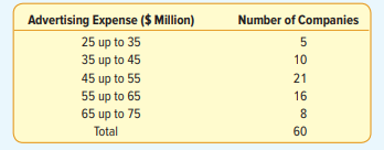 Advertising expenses are a significant component of the cost of goods sold. Listed below is a...