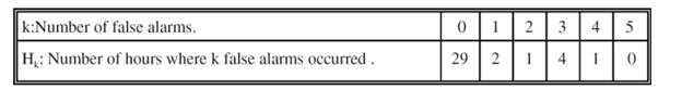 The Dinks Security Co. makes a study over a 72 hour period of the number of false alarms they...