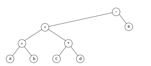 A full node is a node with two children. Prove that the number of full nodes plus one is equal to...