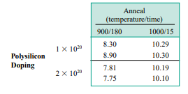 A article in the IEEE Transactions on Electron Devices (Vol. ED-33, 1986, p. 1754) describes a study...