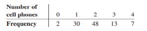 A study was conducted to determine the number of cell phones each household has. The data are shown...