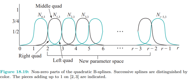 Sketch the sequence of cubic B-splines for , over similarly to Figure 18.19 for quadratic B-splines....-4