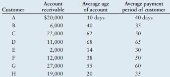 Accounts receivable as collateral Springer Products wishes to borrow $80,000 from a local bank using...