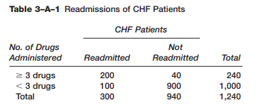 The hospital readmission rate is often considered an indicator of an undesirable patient outcome....