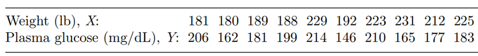 Refer to Problem 1. (a) What is the estimate of s2? (b) Find 95% confidence intervals for ß0 and ß1....