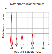 The mass spectrum of zirconium is shown in the graph on the right. a Measure the peak heights to...
