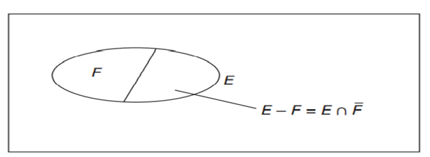 (Difference of two events) If E is the set of all possible bridge hands with exactly five spades and...