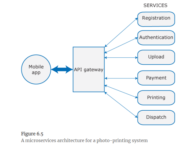 Consider the Upload service for photographs to be printed as shown in Figure 6.5. Suggest how this...