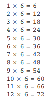 (a) Using a for loop, write a program that displays a “6 times” multiplication table; the output...