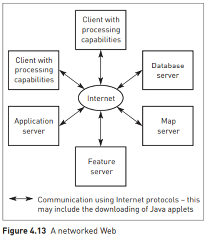 THEORY Web GIS Most web-based GIS are client server systems (Figure 4.12). Servers hold data...-2