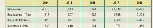 Cash conversion cycle) Historical data for the sales, accounts receivable, inventories, and accounts...