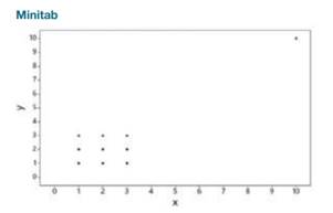 Outlier Refer to the accompanying Minitab-generated scatterplot. a. Examine the pattern of all 10...