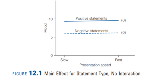 A lab experiment on motivation yielded the following results: a. Make a table of these data. b....-5