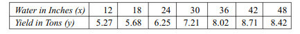 Obtain the equation of the line of regression of yield of rice (y) on water (x) from the data given...