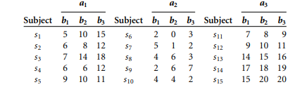 Consider the following hypothetical 3 × 3 factorial data set. Factor A is the between-subjects...