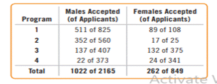 Graduate admissions. A 1975 article in the magazine Science examined the graduate admissions process...