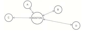 A strategic planner for an airline that flies to four different cities from its Boston base owns 10...-1