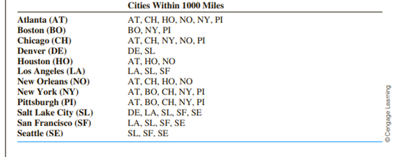 Western Airlines has decided that it wants to design a hub system in the United States. Each hub is...