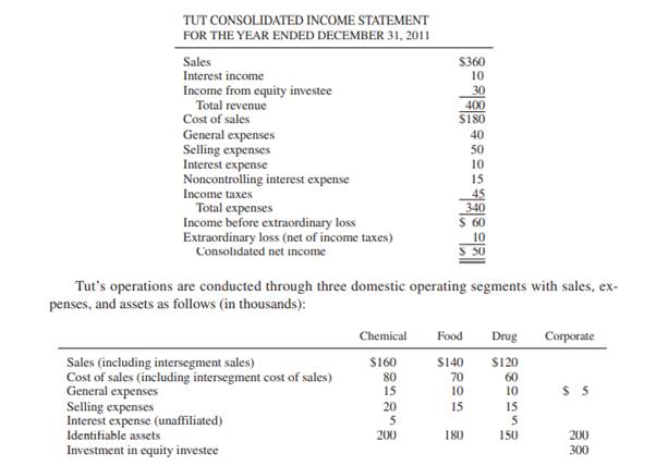Apply threshold tests—Disclosure The consolidated income statement of Tut Company for 2011 is as...