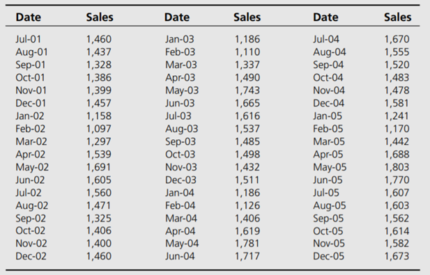 The data below show retail sales at hardware stores in the United States monthly between January...-2