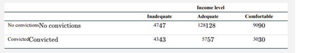 The following data are from the Cambridge Study in Delinquent Development (see Problem 22). They...