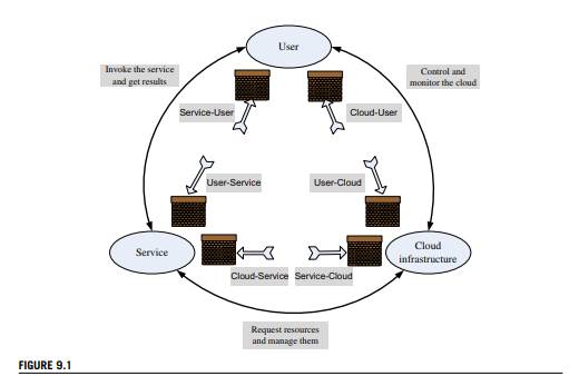 Identify the main security threats for the SaaS cloud delivery model on a public cloud. Discuss the...