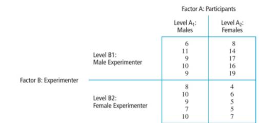 A study compared the performance of males and females tested by either a male or a female...