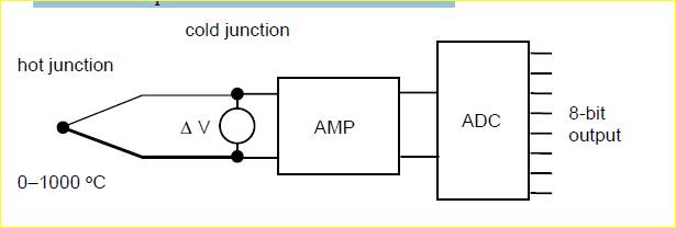 A chromel–alumel thermocouple is being used to measure temperature. A voltage appears at the...