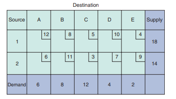 Consider the transportation table at right. Unit costs for each shipping route are in dollars. What...